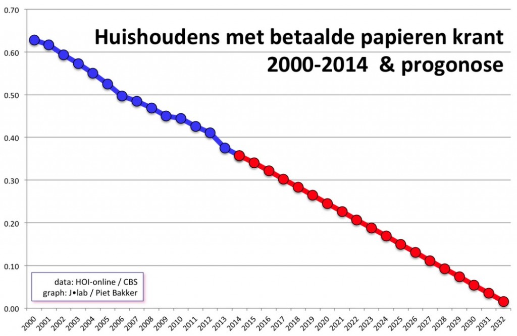 Printmedianieuws.nl: Laatste Papieren Krant In 2033